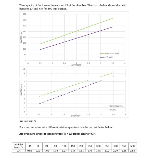 KANAL TIPI YAKICIVG Serisi maksimum ve minimum kapasite grafikleri – delta P kW iliskisi