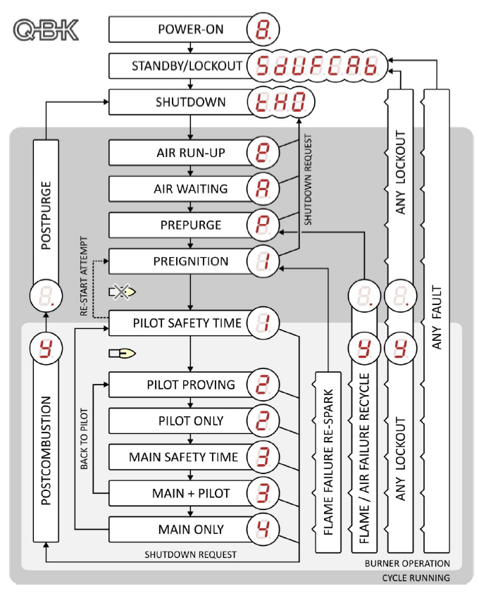 CONTRIVE QBK Brülör Kontrol Üniteleri 5 QBK Program Sekans Diyagramı